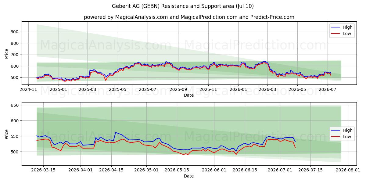 Geberit AG (GEBN) Support and Resistance area (09 Jul) 