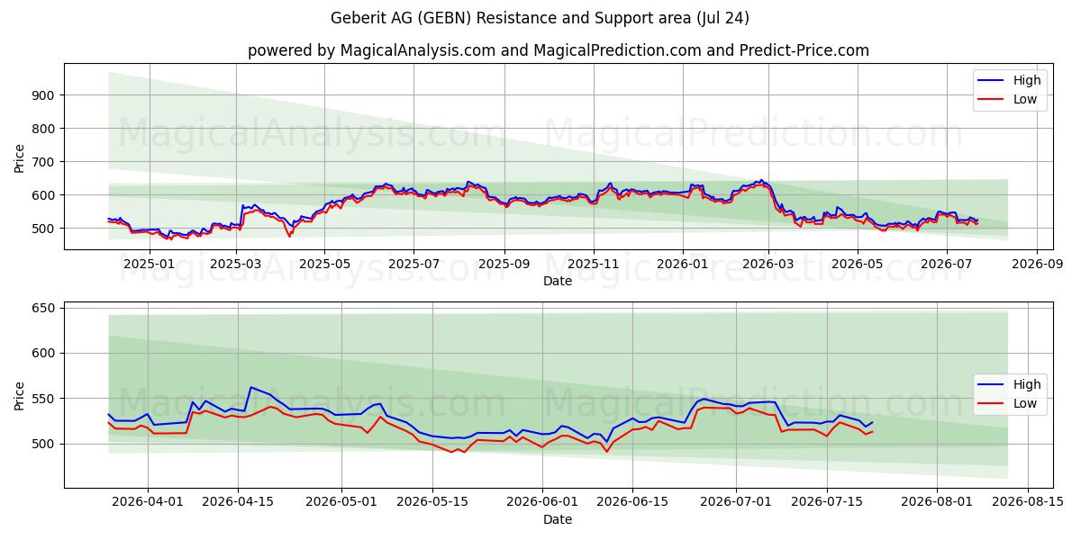  Geberit AG (GEBN) Support and Resistance area (23 Jul) 