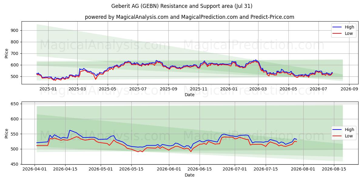  Geberit AG (GEBN) Support and Resistance area (30 Jul) 
