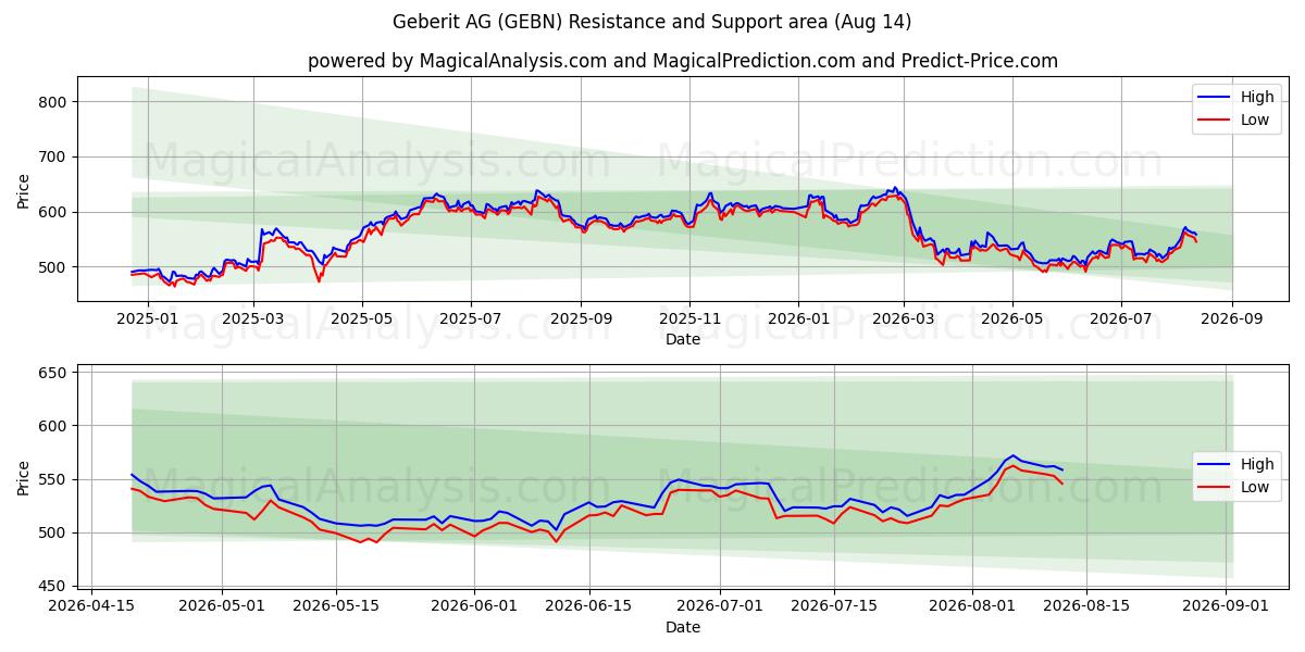  Geberit AG (GEBN) Support and Resistance area (13 Aug) 