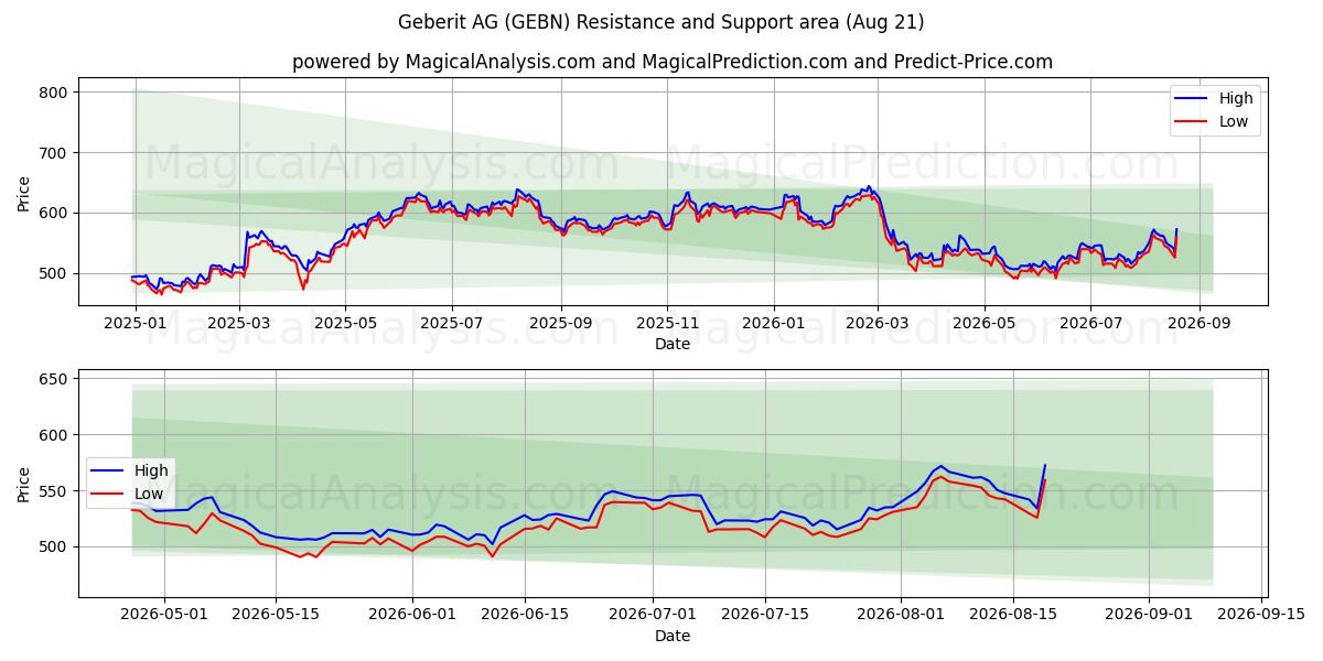 Geberit AG (GEBN) Support and Resistance area (20 Aug) 