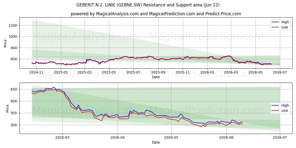  GEBERIT N 2. LINIE (GEBNE.SW) Support and Resistance area (11 Jun) 