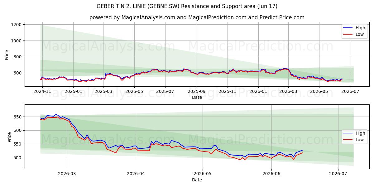  GEBERIT N 2. LINIE (GEBNE.SW) Support and Resistance area (16 Jun) 