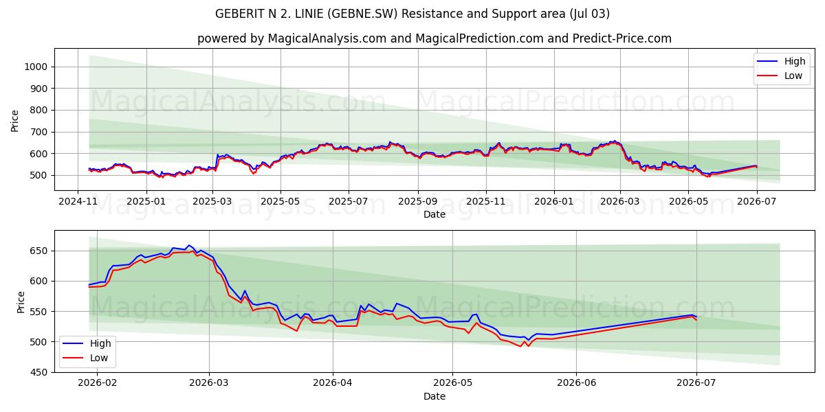  GEBERIT N 2. LINIE (GEBNE.SW) Support and Resistance area (02 Jul) 