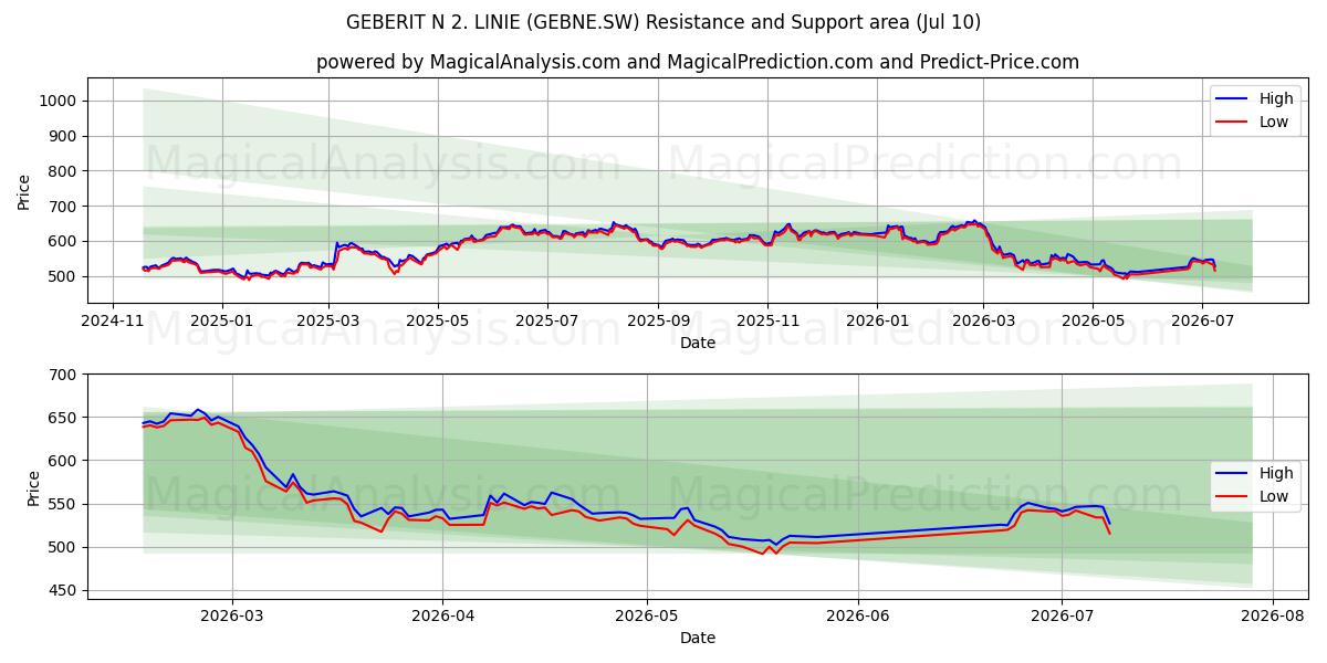  GEBERIT N 2. LINIE (GEBNE.SW) Support and Resistance area (09 Jul) 