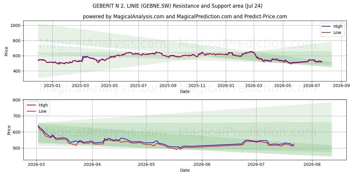  GEBERIT N 2. LINIE (GEBNE.SW) Support and Resistance area (23 Jul) 