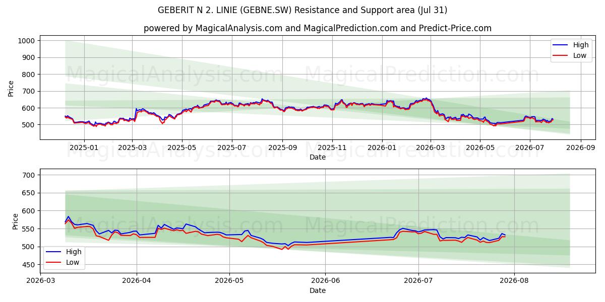  GEBERIT N 2. LINIE (GEBNE.SW) Support and Resistance area (30 Jul) 