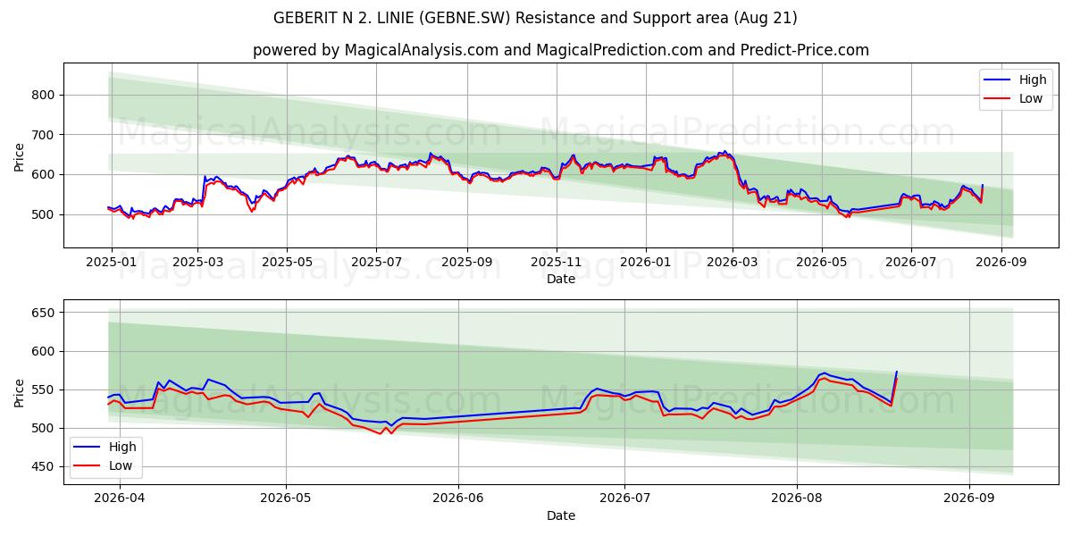  GEBERIT N 2. LINIE (GEBNE.SW) Support and Resistance area (20 Aug) 