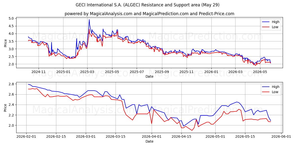  GECI International S.A. (ALGEC) Support and Resistance area (28 May) 