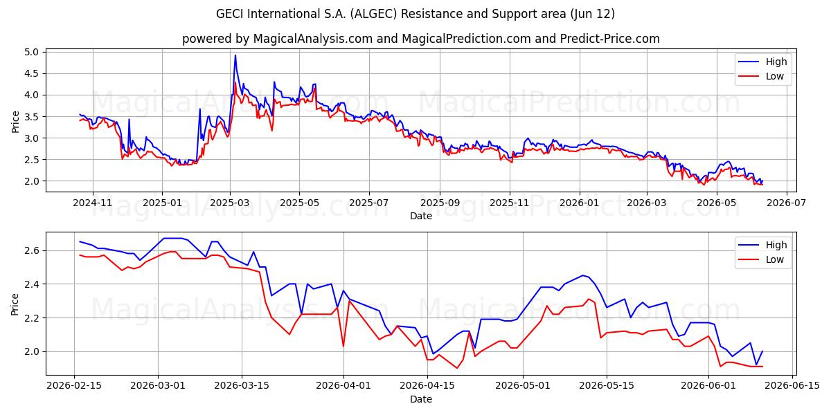  GECI International S.A. (ALGEC) Support and Resistance area (11 Jun) 