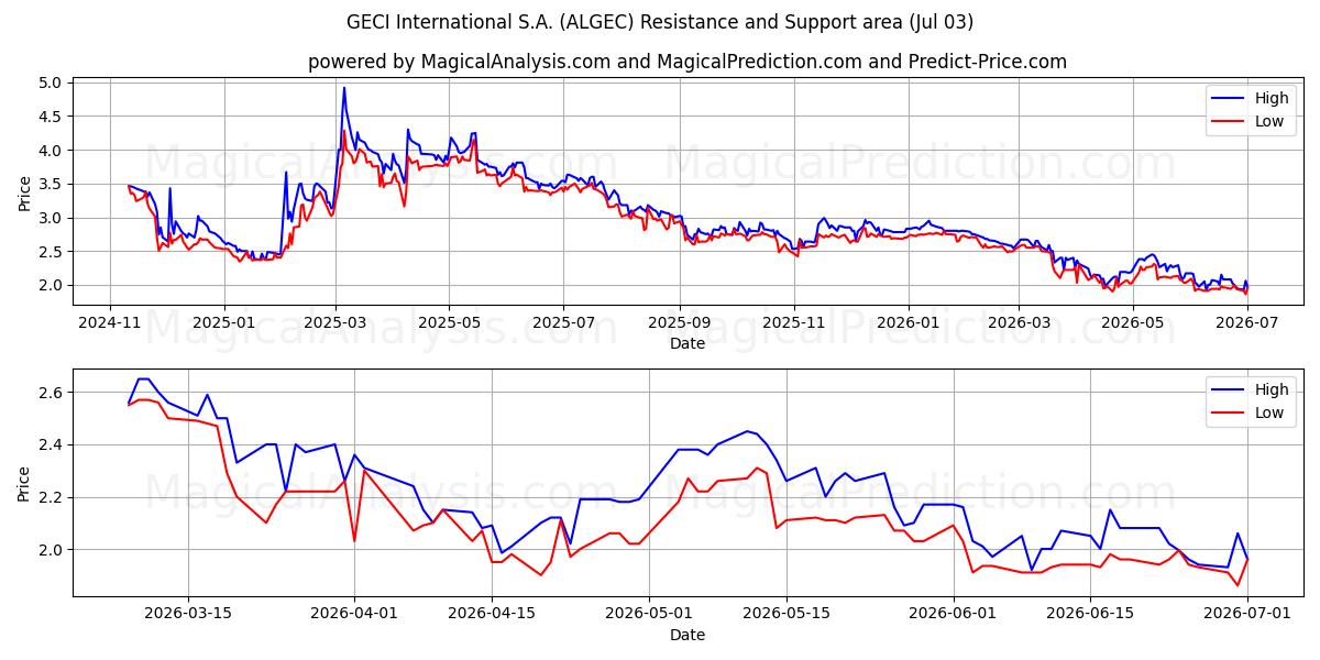  GECI International S.A. (ALGEC) Support and Resistance area (02 Jul) 
