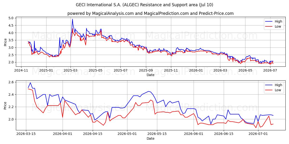 GECI International S.A. (ALGEC) Support and Resistance area (09 Jul) 