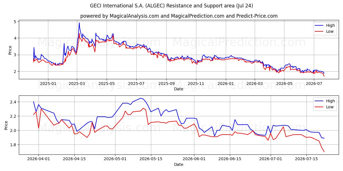  GECI International S.A. (ALGEC) Support and Resistance area (23 Jul) 
