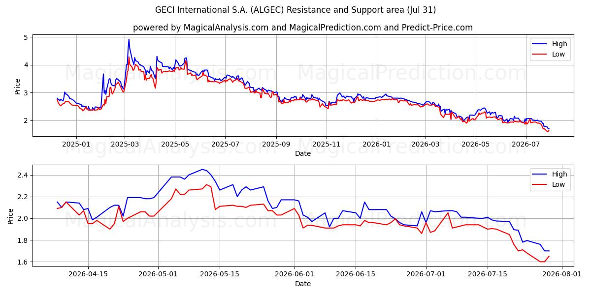  GECI International S.A. (ALGEC) Support and Resistance area (30 Jul) 