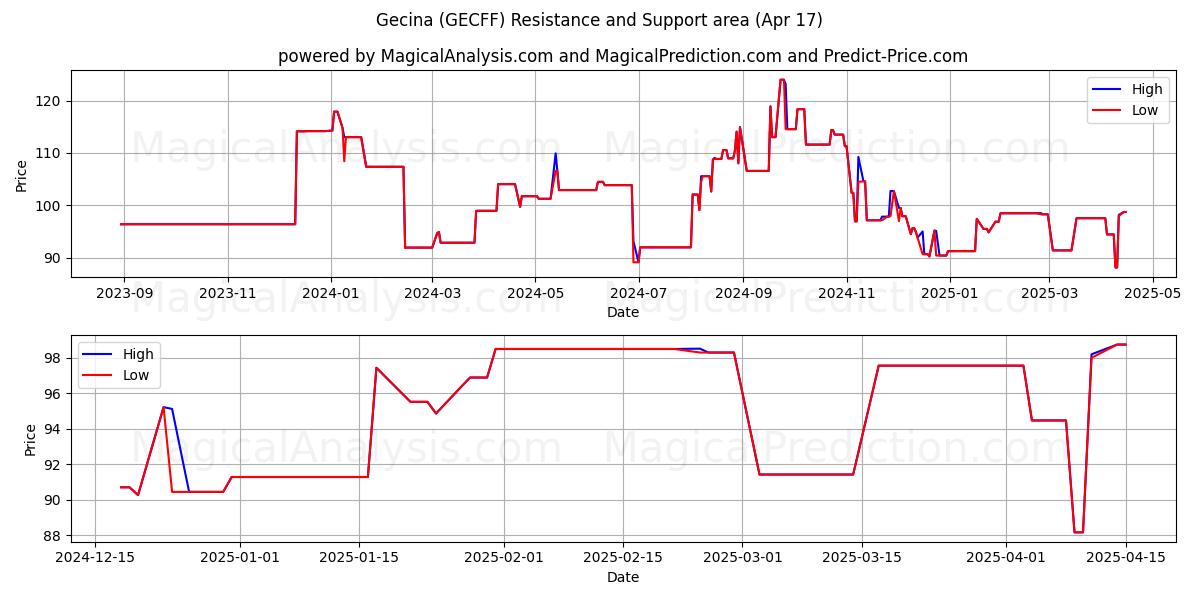  Gecina (GECFF) Support and Resistance area (17 Apr) 