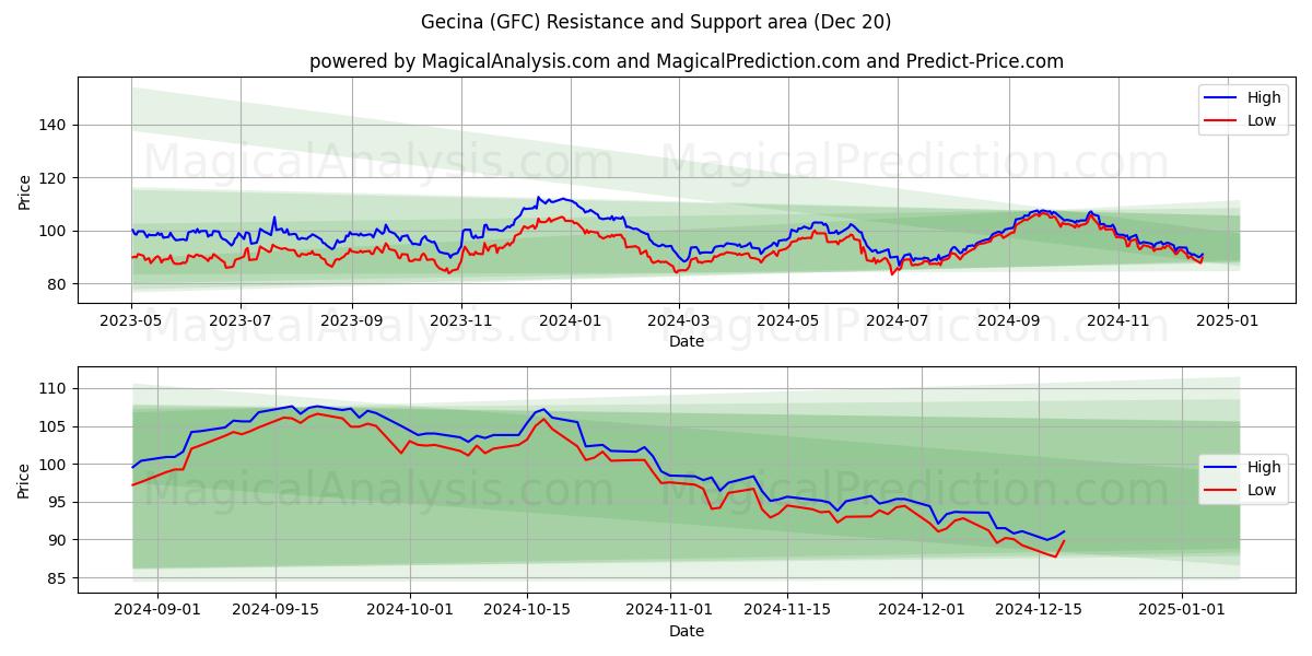  Gecina (GFC) Support and Resistance area (20 Dec) 