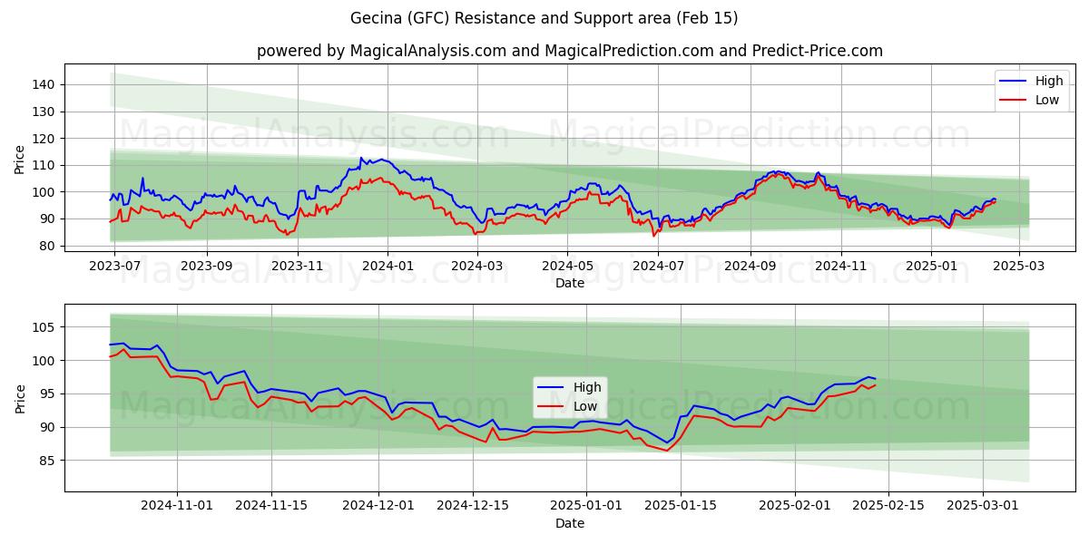  Gecina (GFC) Support and Resistance area (04 Feb) 