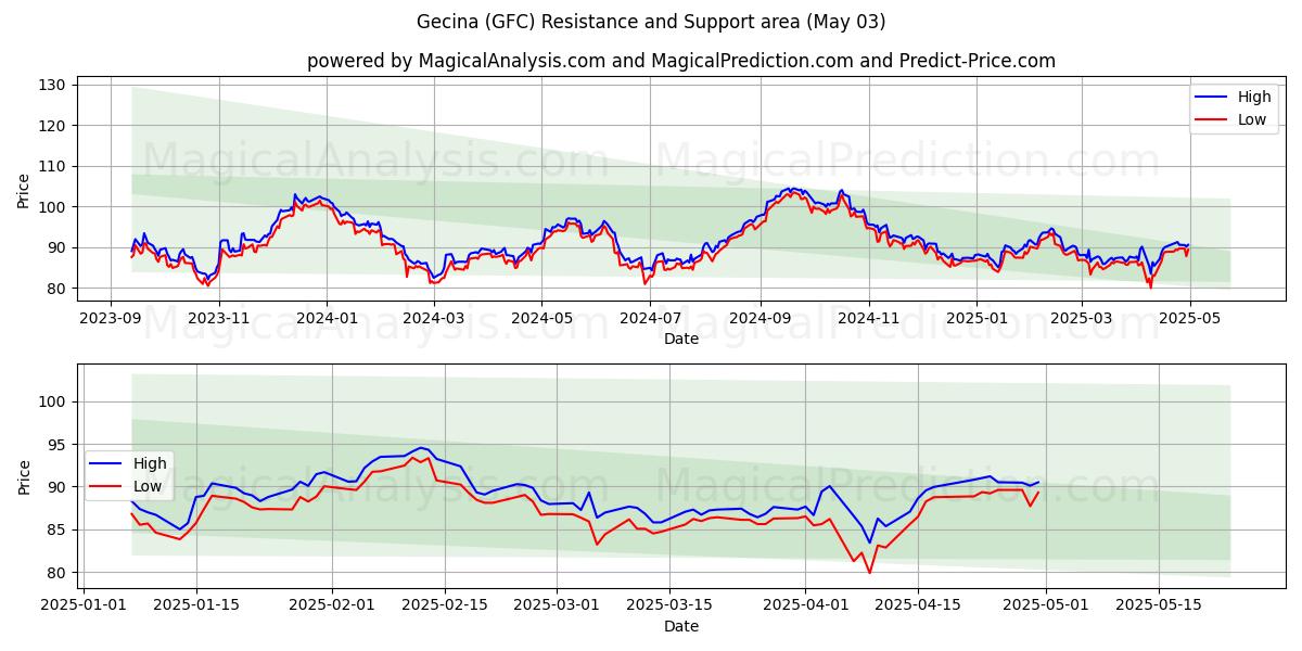 Gecina (GFC) Support and Resistance area (03 May) Gecina (GFC) Support and Resistance area (03 May)