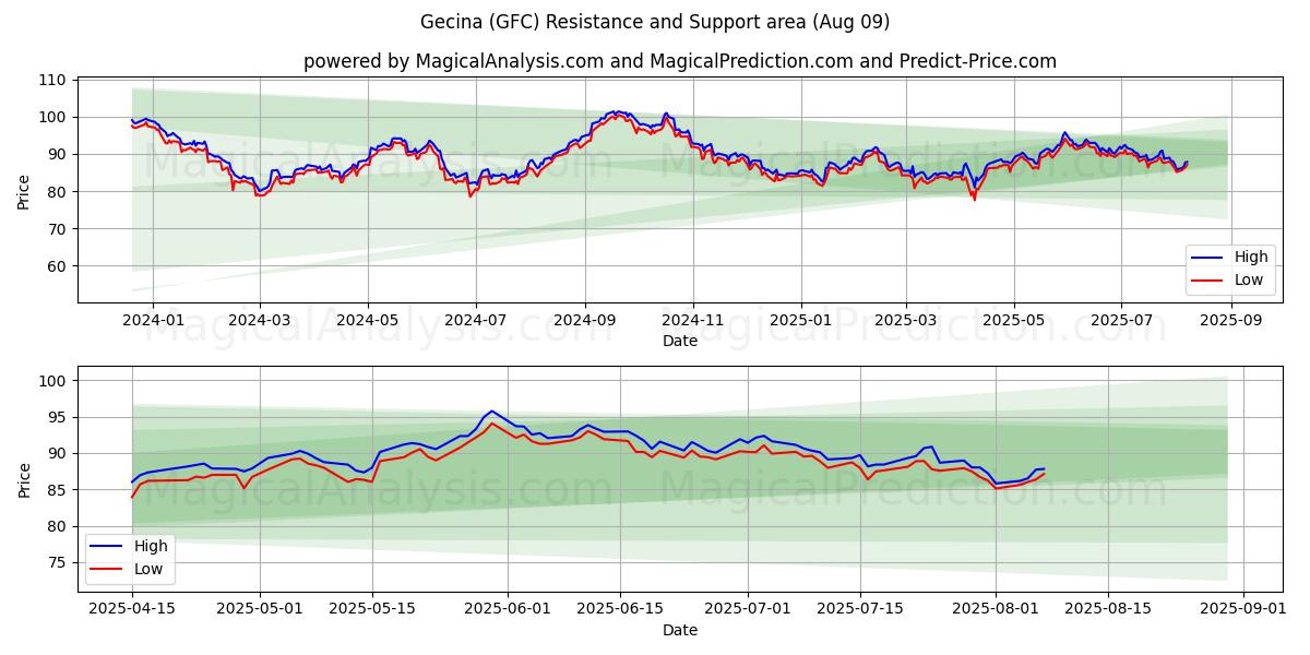 Gecina (GFC) Support and Resistance area (07 Aug) 