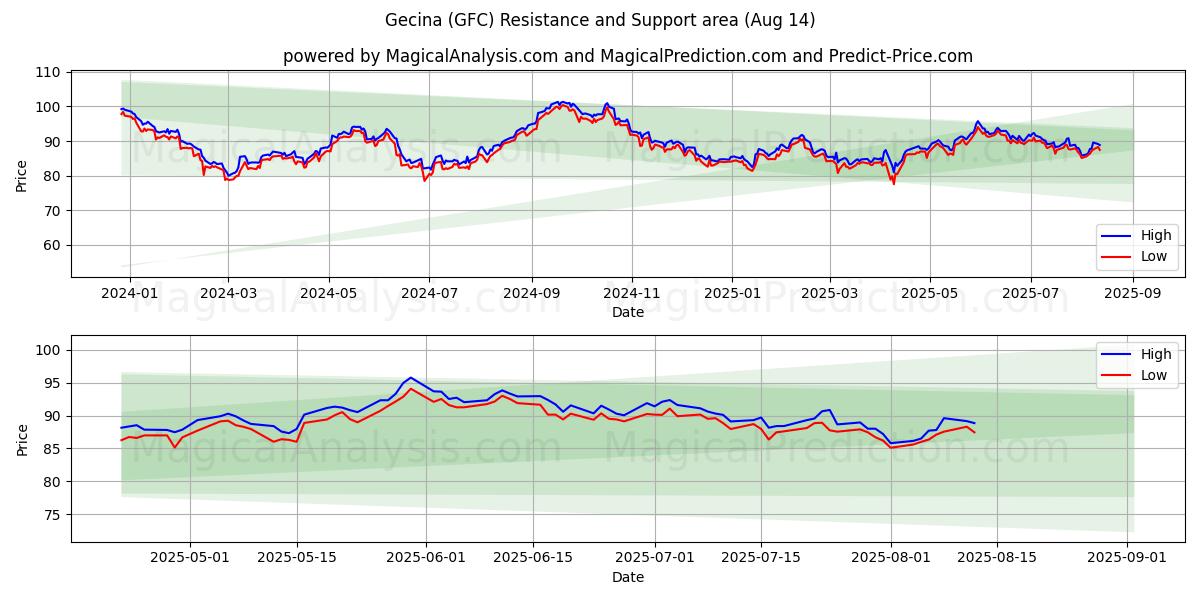  Gecina (GFC) Support and Resistance area (12 Aug) 