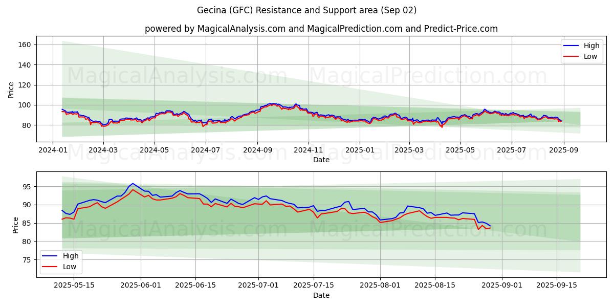  Gecina (GFC) Support and Resistance area (28 Aug) 