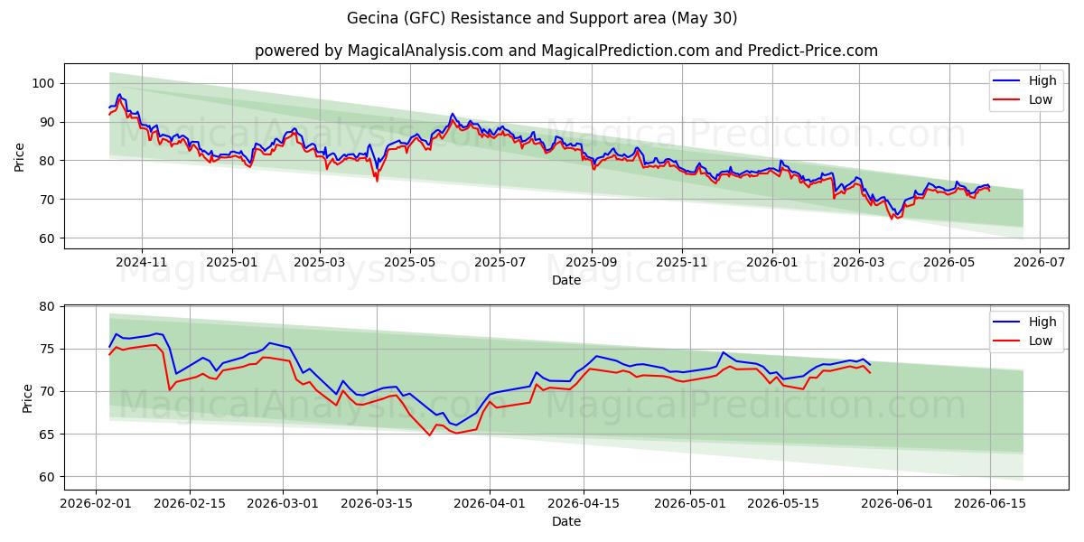  Gecina (GFC) Support and Resistance area (29 May) 