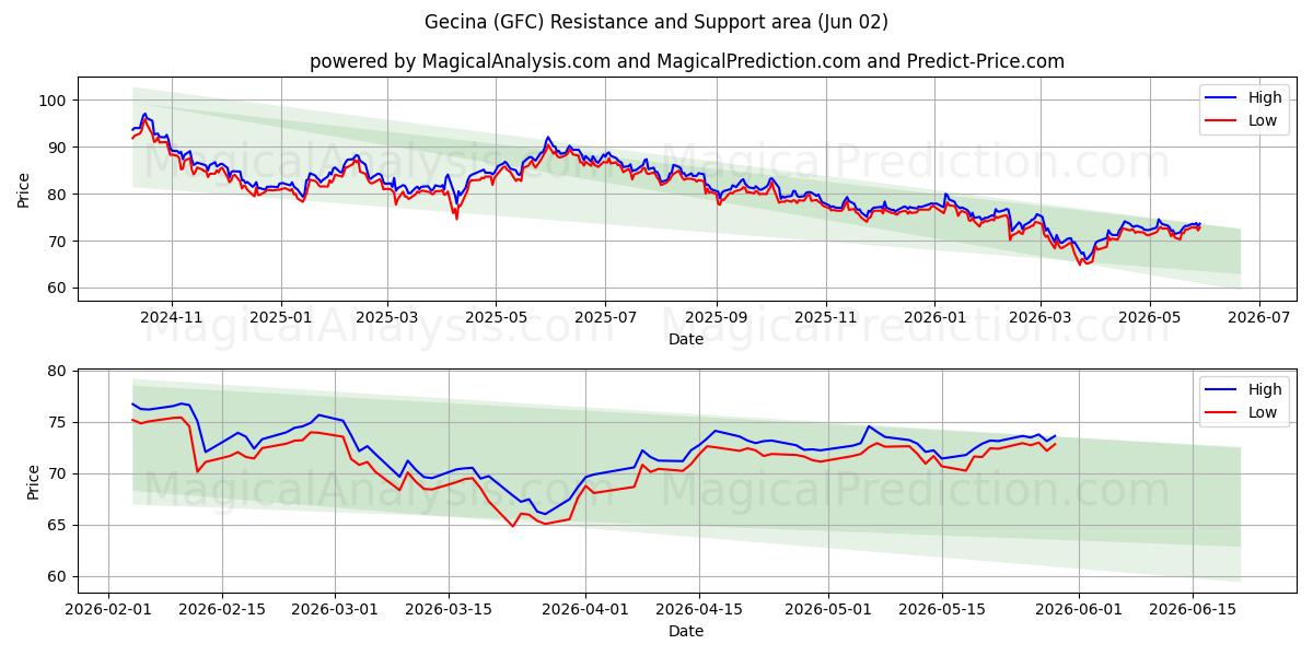  Gecina (GFC) Support and Resistance area (01 Jun) 