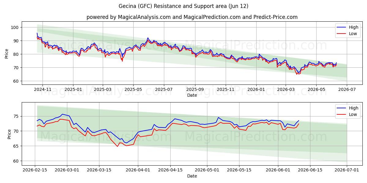  Gecina (GFC) Support and Resistance area (11 Jun) 