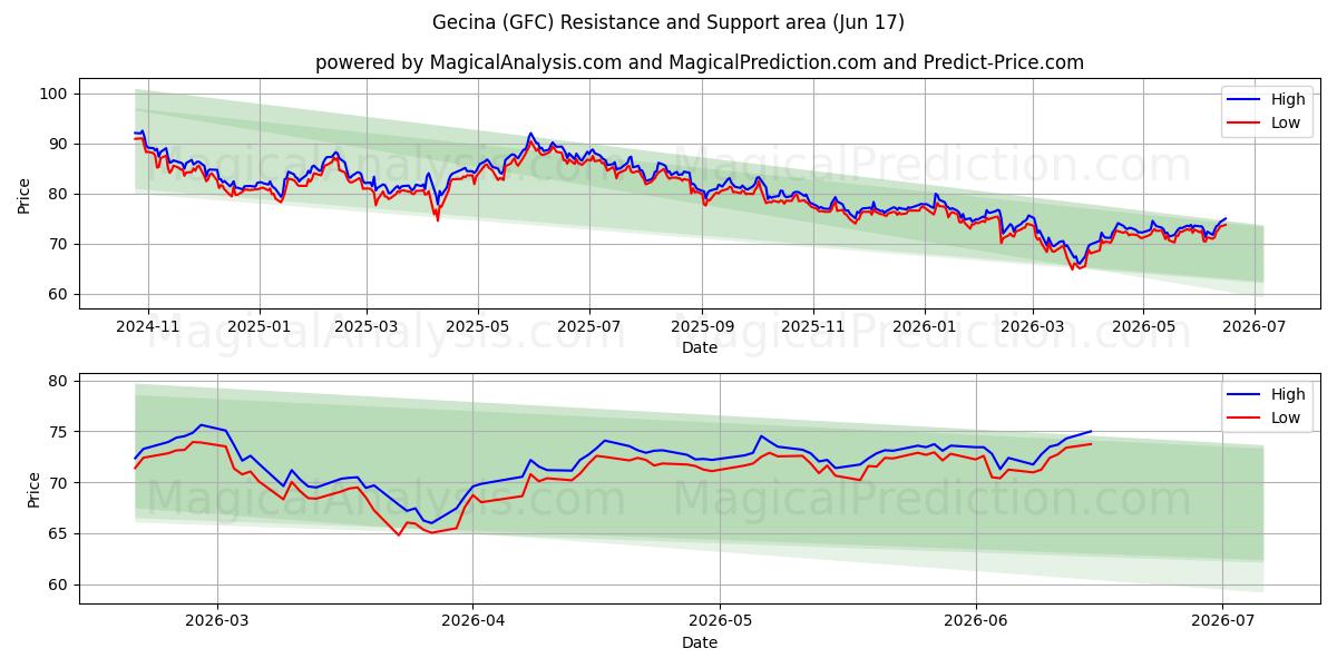  Gecina (GFC) Support and Resistance area (15 Jun) 