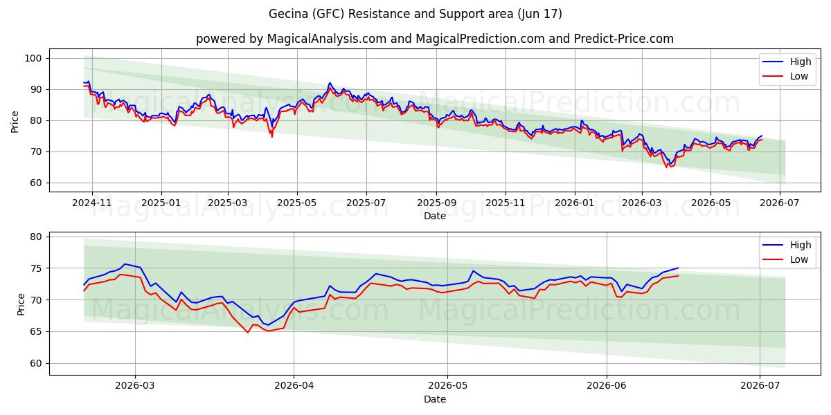  Gecina (GFC) Support and Resistance area (16 Jun) 