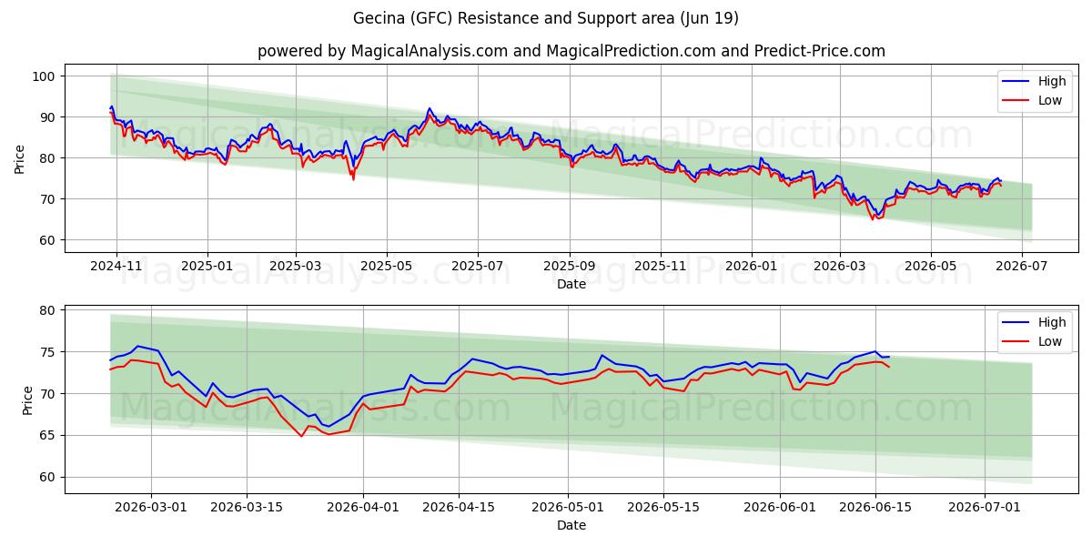  Gecina (GFC) Support and Resistance area (18 Jun) 