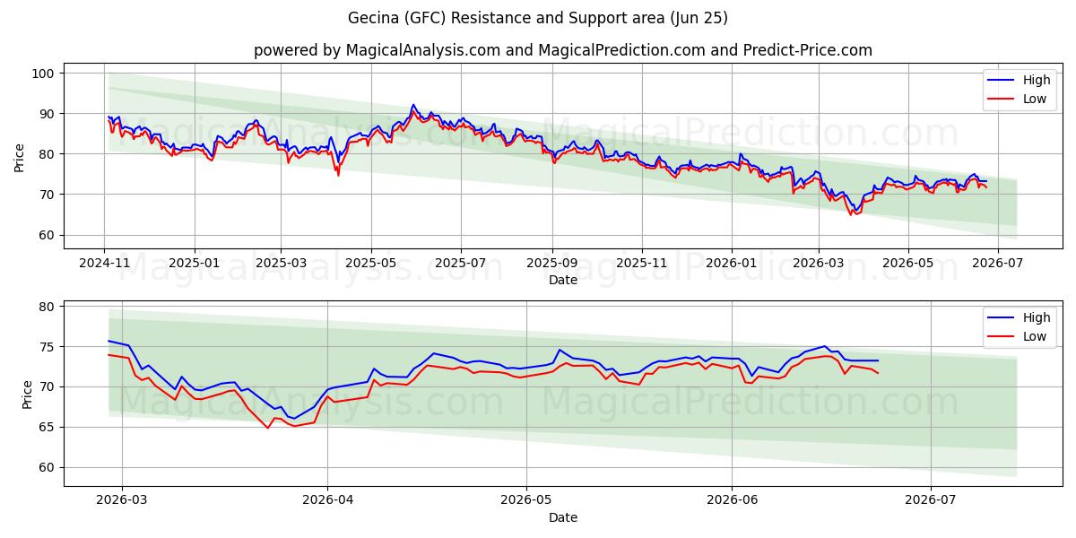  Gecina (GFC) Support and Resistance area (22 Jun) 