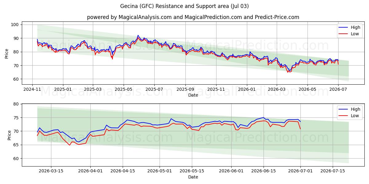  Gecina (GFC) Support and Resistance area (02 Jul) 