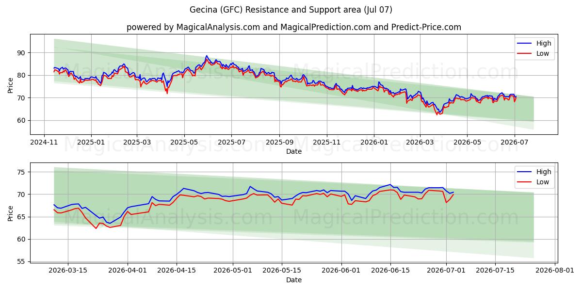  Gecina (GFC) Support and Resistance area (06 Jul) 