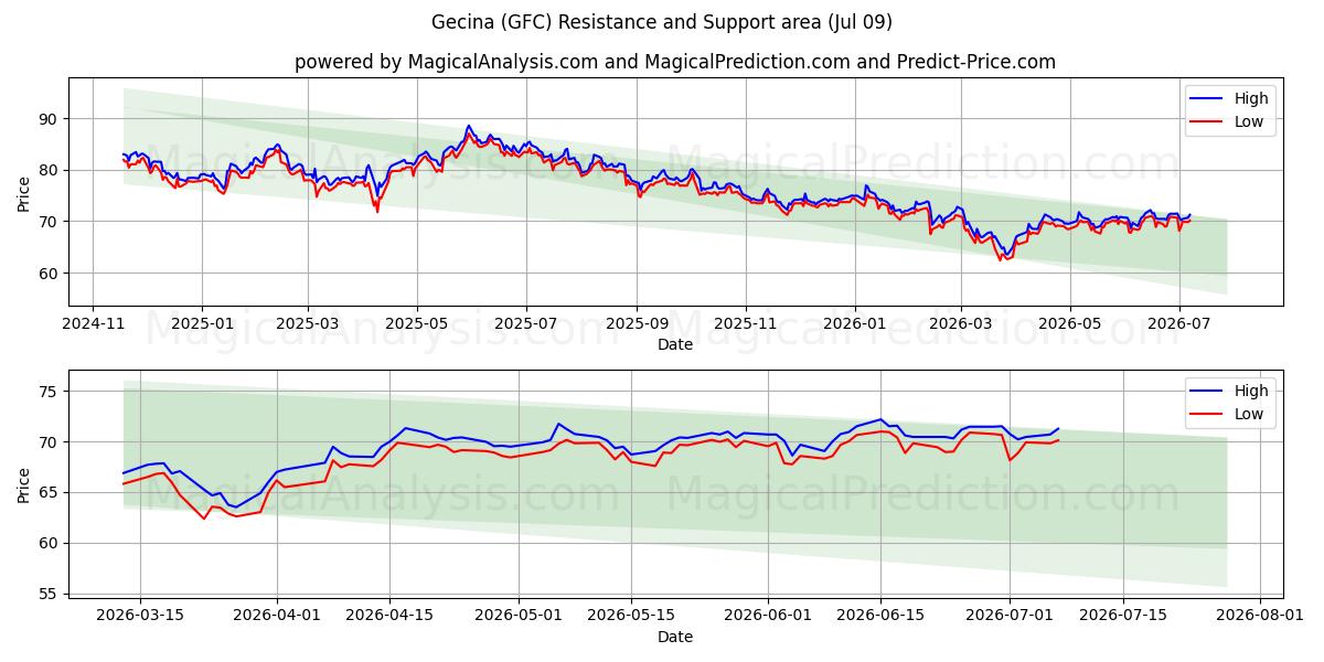  Gecina (GFC) Support and Resistance area (08 Jul) 