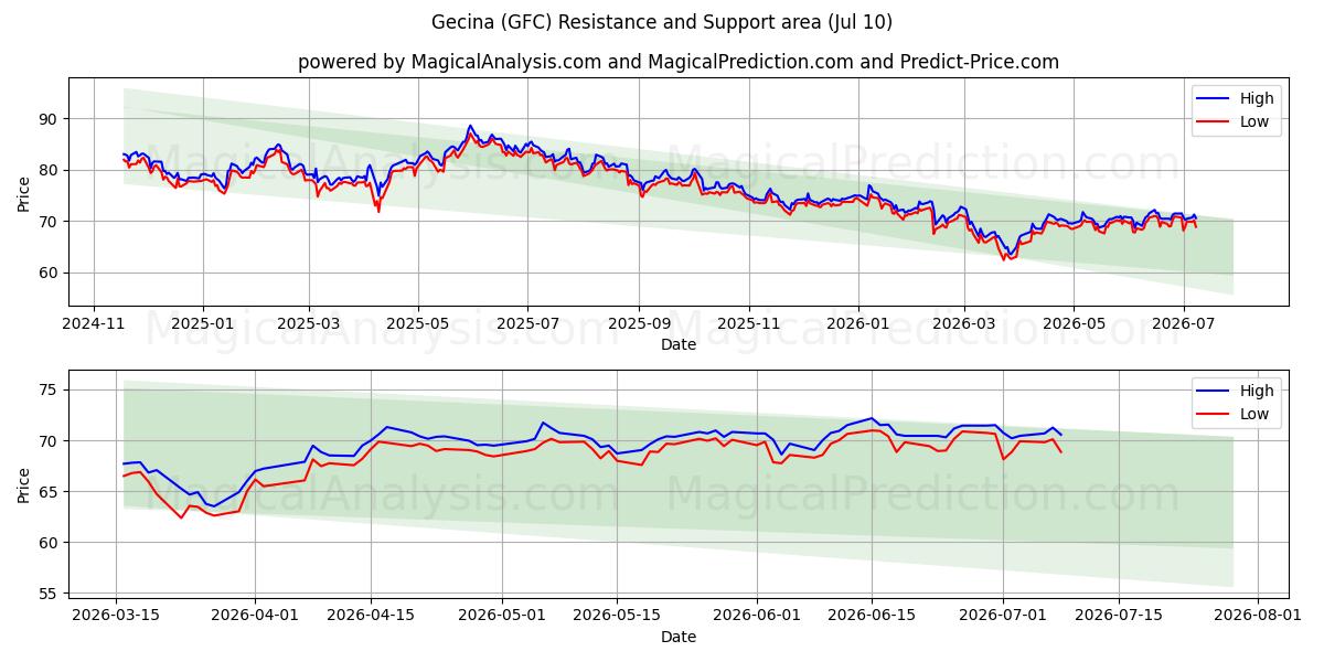 Gecina (GFC) Support and Resistance area (09 Jul) 