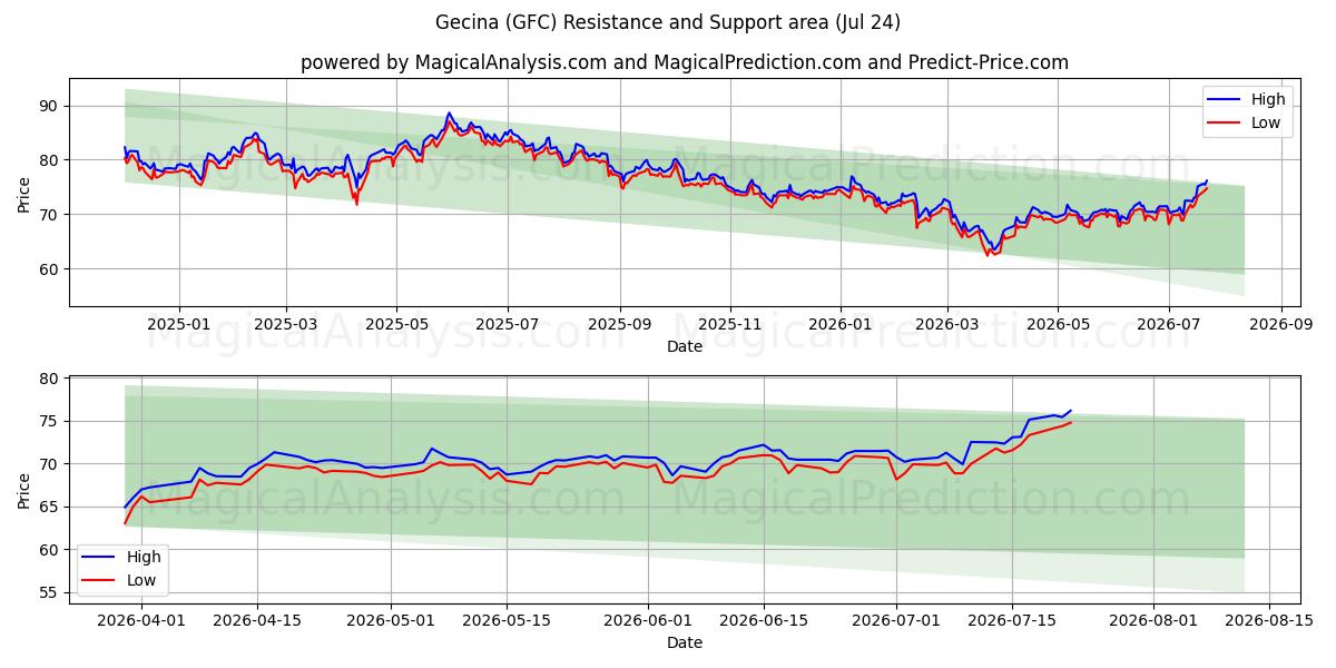  Gecina (GFC) Support and Resistance area (23 Jul) 