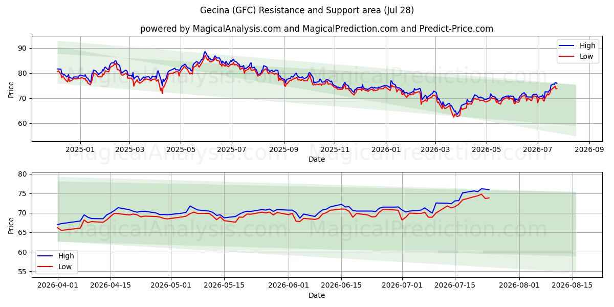  Gecina (GFC) Support and Resistance area (27 Jul) 