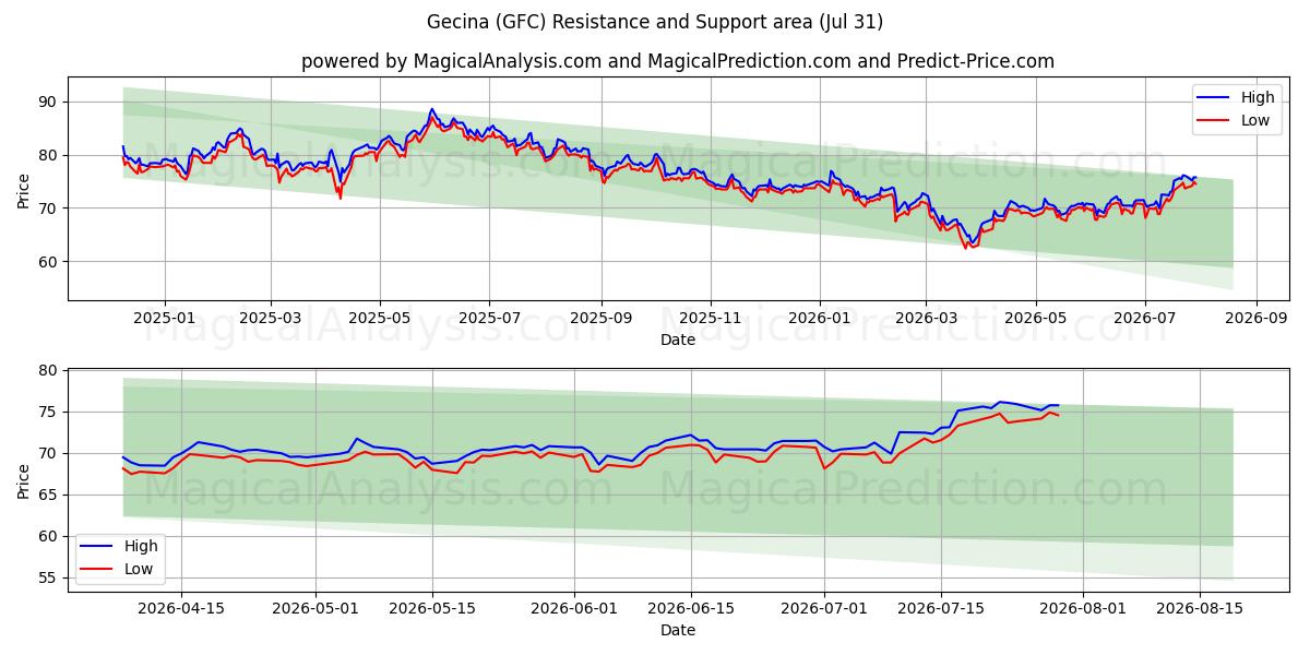  Gecina (GFC) Support and Resistance area (30 Jul) 