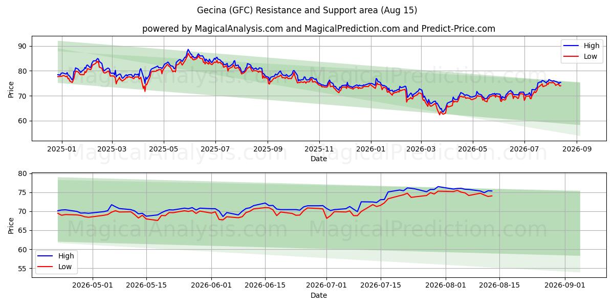  Gecina (GFC) Support and Resistance area (14 Aug) 