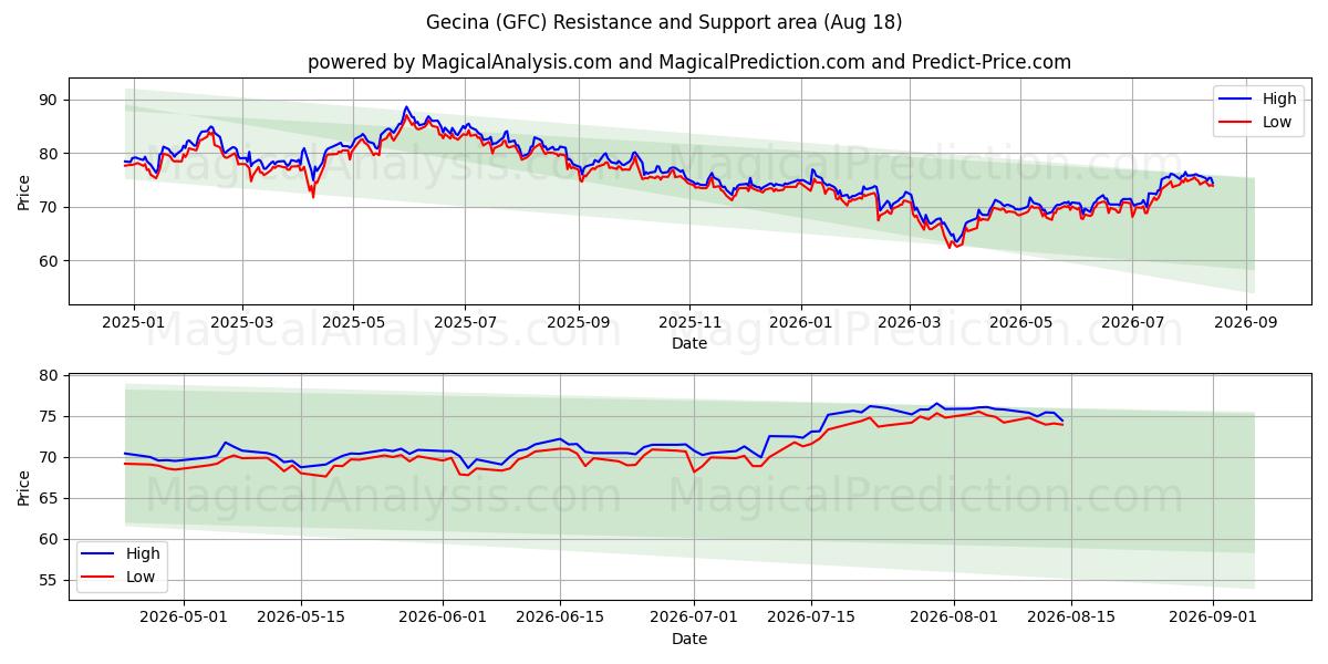  Gecina (GFC) Support and Resistance area (17 Aug) 