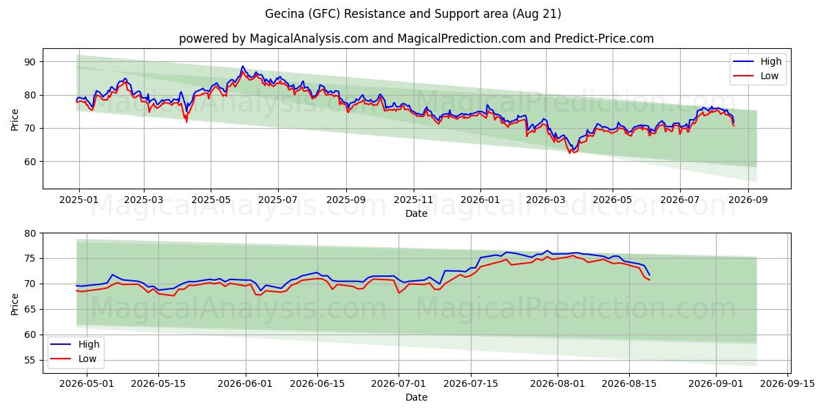  Gecina (GFC) Support and Resistance area (20 Aug) 