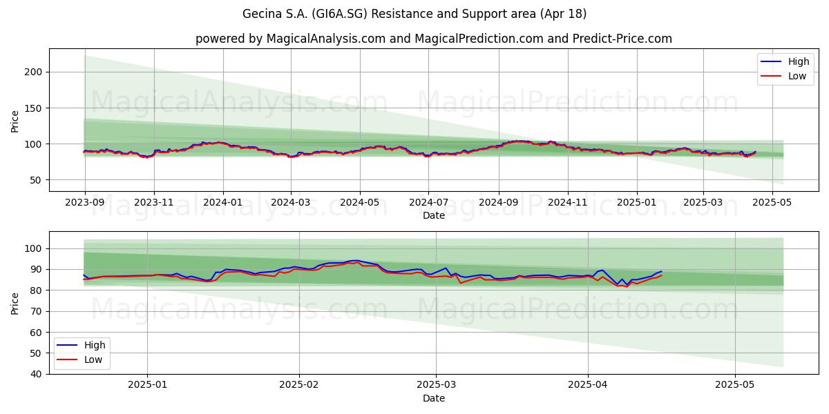  Gecina S.A. (GI6A.SG) Support and Resistance area (18 Apr) 