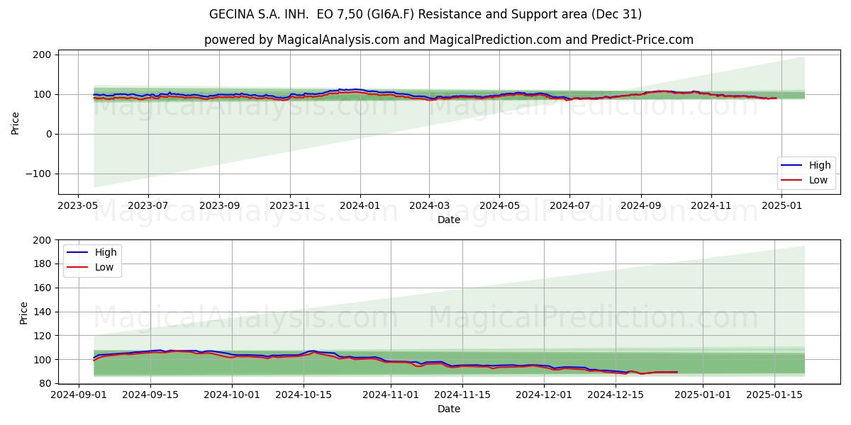  GECINA S.A. INH.  EO 7,50 (GI6A.F) Support and Resistance area (31 Dec) 