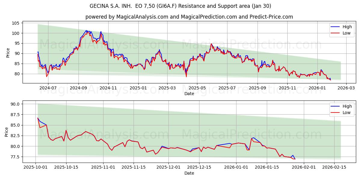  GECINA S.A. INH.  EO 7,50 (GI6A.F) Support and Resistance area (29 Jan) 
