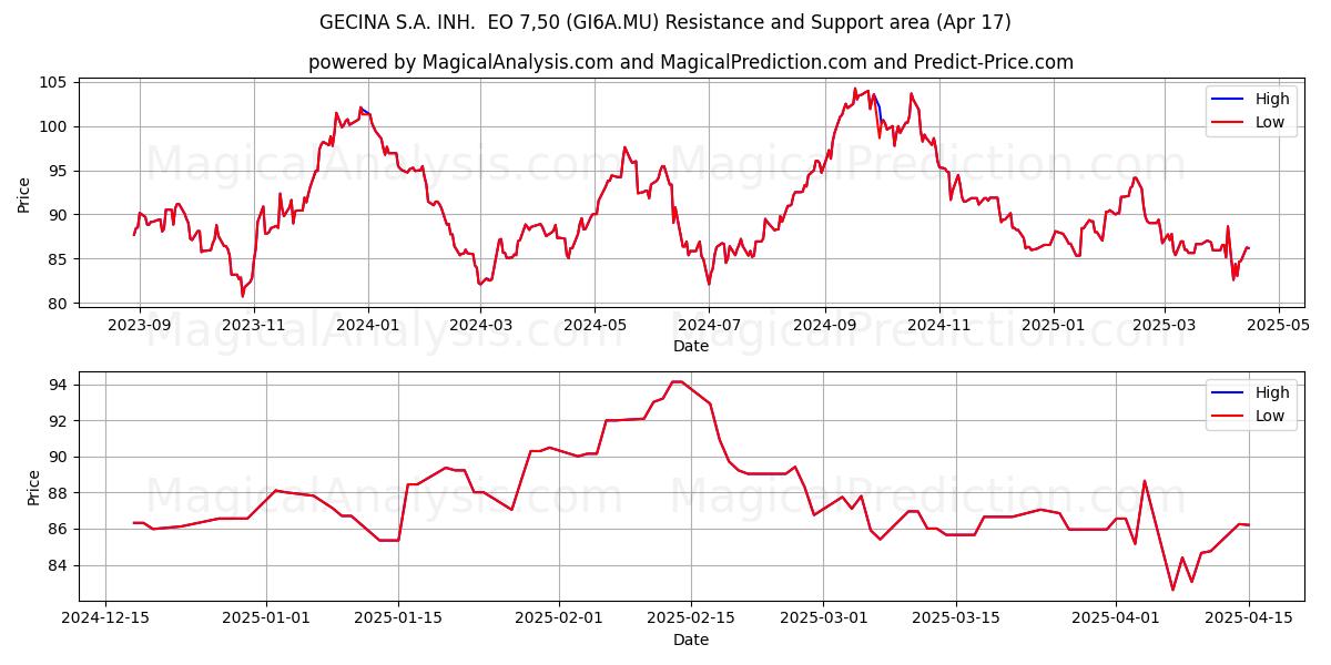  GECINA S.A. INH.  EO 7,50 (GI6A.MU) Support and Resistance area (17 Apr) 