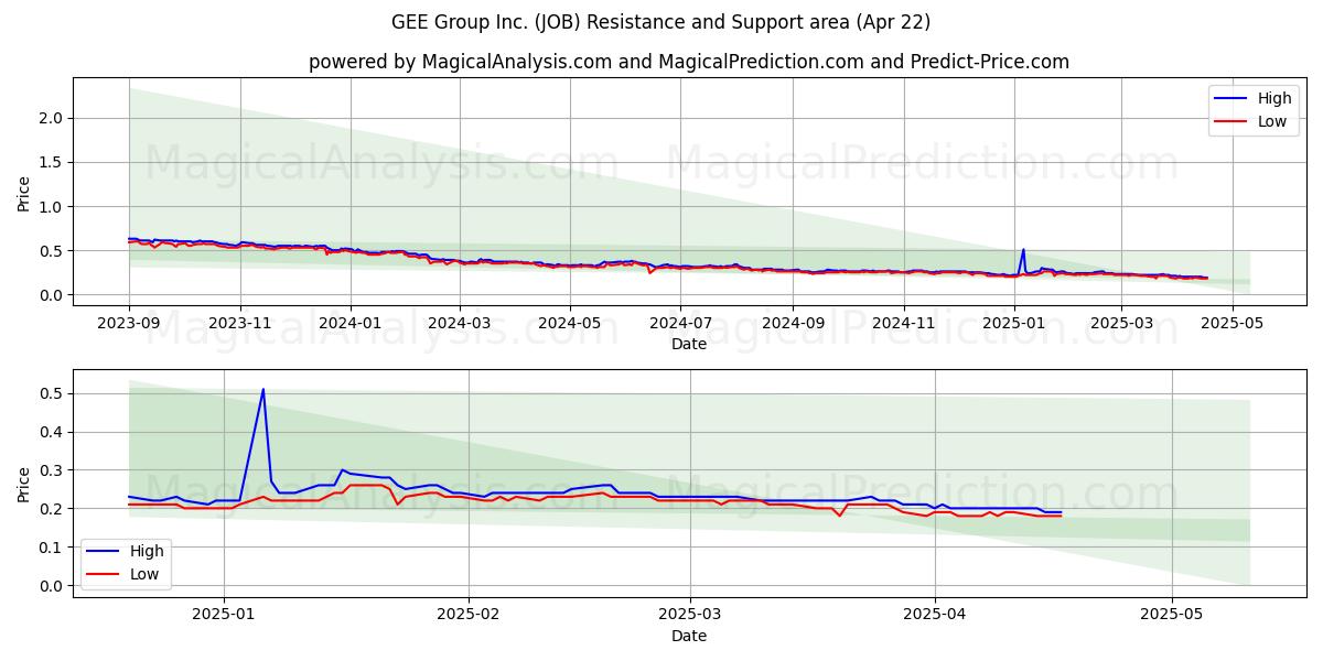  GEE Group Inc. (JOB) Support and Resistance area (22 Apr) 