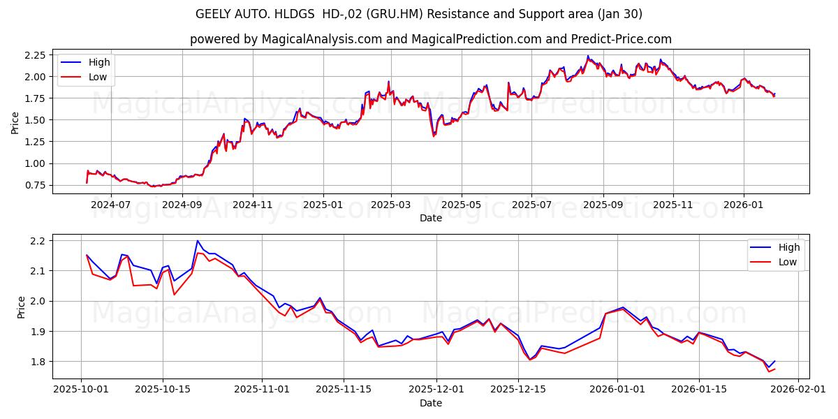  GEELY AUTO. HLDGS  HD-,02 (GRU.HM) Support and Resistance area (29 Jan) 