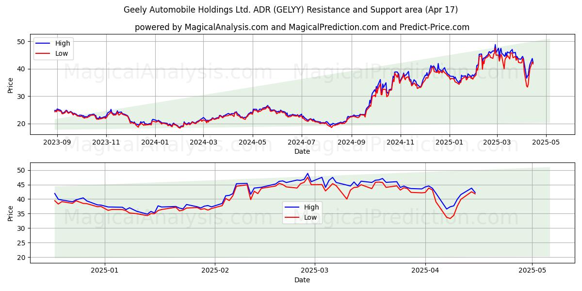  Geely Automobile Holdings Ltd. ADR (GELYY) Support and Resistance area (17 Apr) 