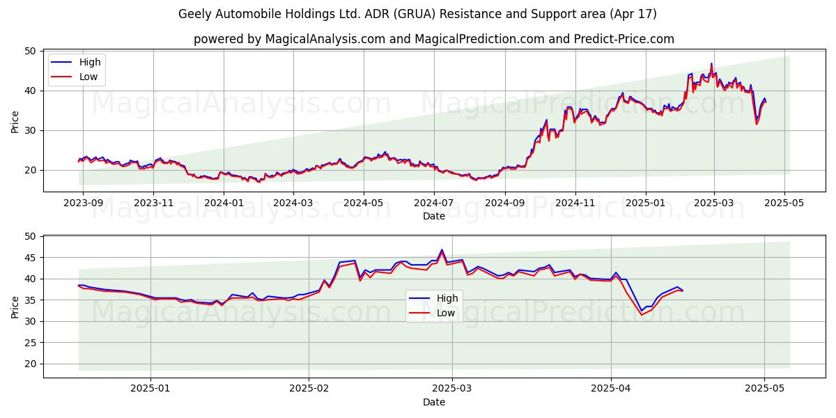  Geely Automobile Holdings Ltd. ADR (GRUA) Support and Resistance area (17 Apr) 
